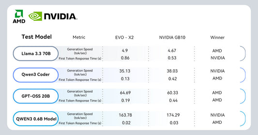 EVO-X2 vs NVIDIA DGX SPARK: Local AI Performance Showdown